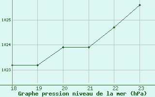 Courbe de la pression atmosphrique pour Charmant (16)