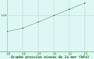 Courbe de la pression atmosphrique pour Trelly (50)