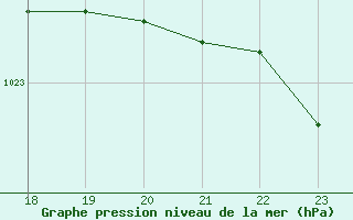 Courbe de la pression atmosphrique pour Torpshammar