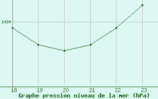 Courbe de la pression atmosphrique pour Remich (Lu)