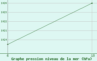 Courbe de la pression atmosphrique pour Lepel