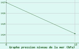 Courbe de la pression atmosphrique pour Lepel