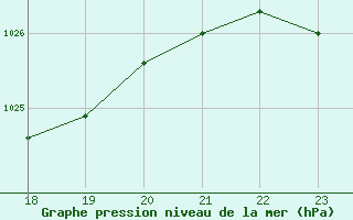 Courbe de la pression atmosphrique pour Manlleu (Esp)