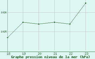 Courbe de la pression atmosphrique pour Jan (Esp)