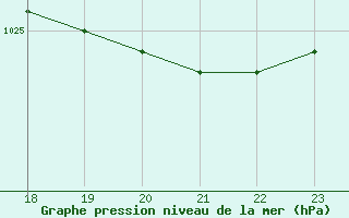 Courbe de la pression atmosphrique pour Saint-Georges-d