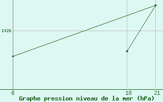 Courbe de la pression atmosphrique pour Ljuban