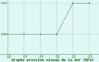 Courbe de la pression atmosphrique pour Saint-Bauzile (07)