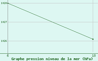 Courbe de la pression atmosphrique pour Hon