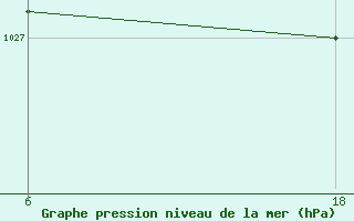 Courbe de la pression atmosphrique pour Lepel