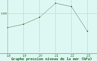 Courbe de la pression atmosphrique pour Jan (Esp)