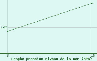 Courbe de la pression atmosphrique pour Senno