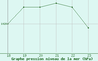 Courbe de la pression atmosphrique pour Geilenkirchen