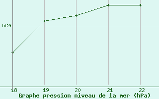 Courbe de la pression atmosphrique pour Doissat (24)