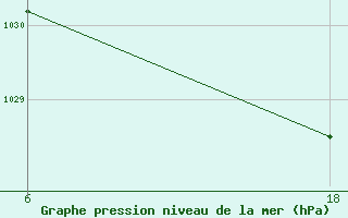 Courbe de la pression atmosphrique pour Senno