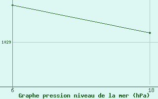 Courbe de la pression atmosphrique pour Senno