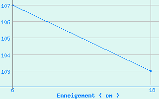 Courbe de la hauteur de neige pour Zavizan