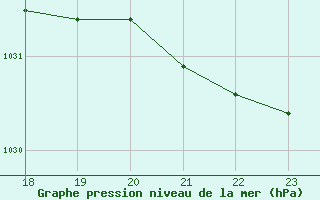 Courbe de la pression atmosphrique pour Saffr (44)