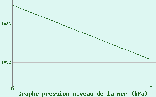 Courbe de la pression atmosphrique pour Lepel