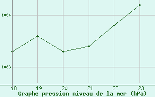 Courbe de la pression atmosphrique pour Remich (Lu)