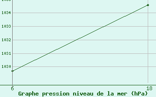 Courbe de la pression atmosphrique pour Senno