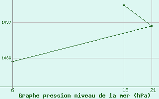 Courbe de la pression atmosphrique pour Dno