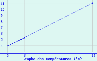 Courbe de tempratures pour Efimovskaja