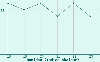 Courbe de l'humidex pour Pembrey Sands