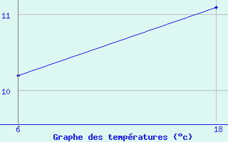 Courbe de tempratures pour Saint Helier