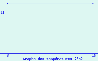 Courbe de tempratures pour Saint Helier