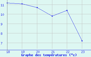 Courbe de tempratures pour le bateau EUCFR05