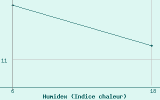 Courbe de l'humidex pour Basel Assad International Airport