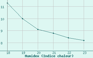 Courbe de l'humidex pour Ripoll