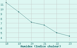 Courbe de l'humidex pour Geilenkirchen