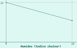 Courbe de l'humidex pour Giarabub