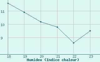 Courbe de l'humidex pour Geilenkirchen