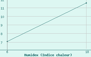 Courbe de l'humidex pour Stockholm / Observatoriet