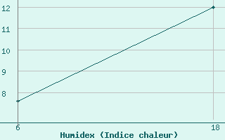 Courbe de l'humidex pour Senno