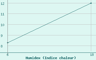 Courbe de l'humidex pour Lepel