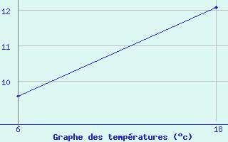 Courbe de tempratures pour Saint Helier