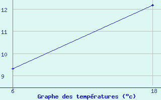 Courbe de tempratures pour Saint Helier