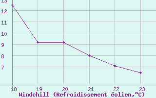 Courbe du refroidissement olien pour Bagnres-de-Luchon (31)