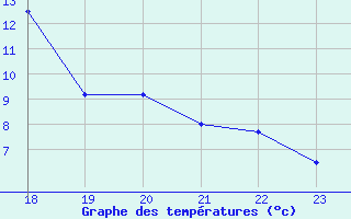 Courbe de tempratures pour Bagnres-de-Luchon (31)