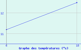 Courbe de tempratures pour Senno