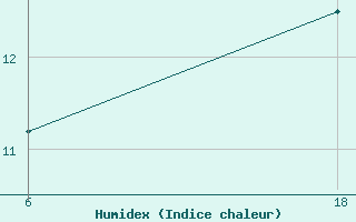 Courbe de l'humidex pour Senno