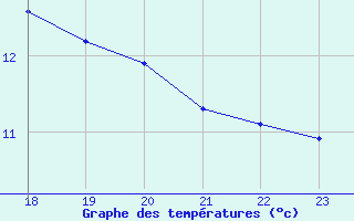 Courbe de tempratures pour Loch Glascanoch