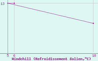Courbe du refroidissement olien pour Kocevje