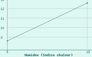 Courbe de l'humidex pour Lepel