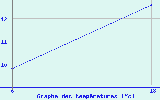 Courbe de tempratures pour Saint Helier