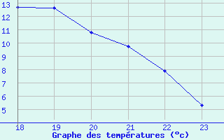 Courbe de tempratures pour Selonnet (04)