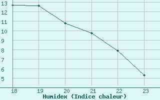 Courbe de l'humidex pour Selonnet (04)